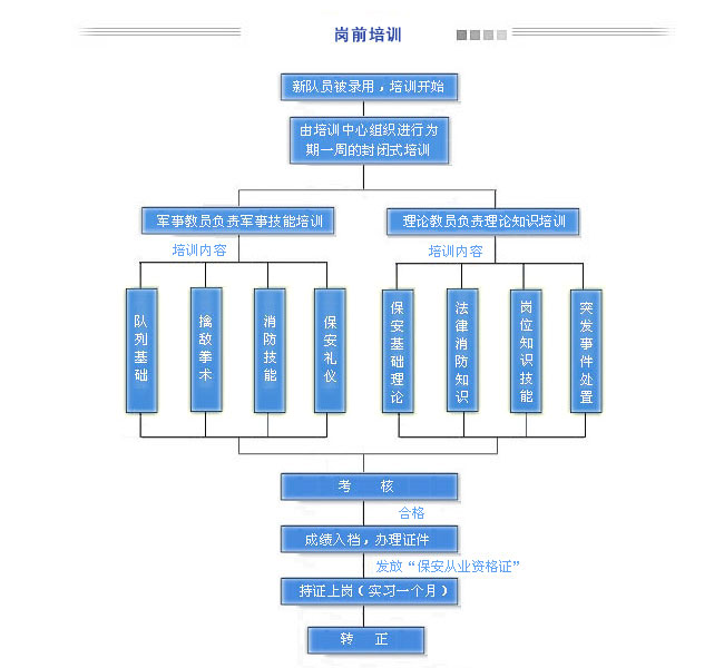 崗前培訓