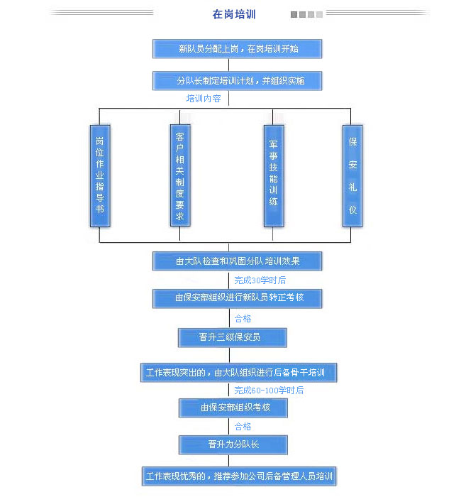 在崗培訓